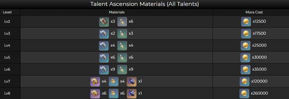 《原神》雾切之回光突破材料汇总攻略