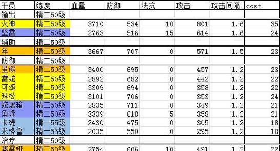 从干员星级看明日方舟的强度分析（星级高不一定强？-明日方舟干员星级强度关系一览）
