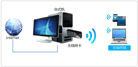 TL-WN725N如何设置模拟AP TL-WN725N设置模拟AP教程