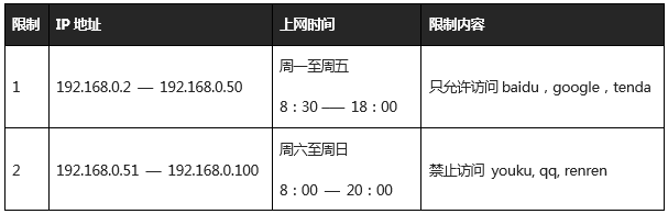 腾达(Tenda)FH451路由器如何限制网页访问